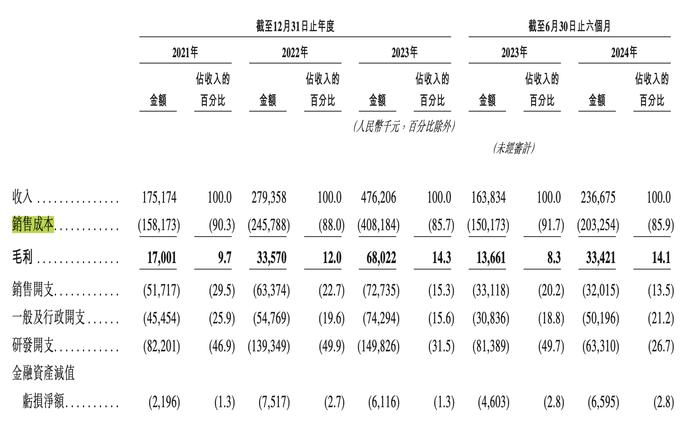 佑驾创新基本财务数据（图源：招股书）