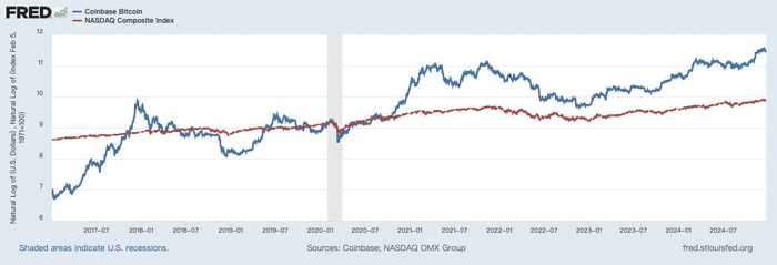 比特币和纳斯达克指数的对数比较。来源：FRED