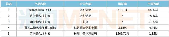 来源：米内网格局数据库