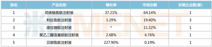 来源：米内网格局数据库
