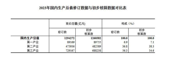 较初步核算数增加33690亿元 国家统计局公布修订2023年国内生产总值数据