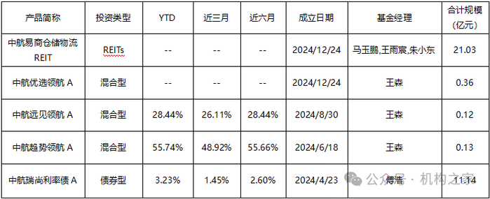 数据来源：Wind，机构之家整理，数据截止到2024年12月26日，系中航基金2024年成立的基金产品