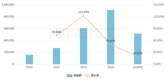 来源：米内网格局数据库