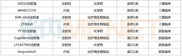 来源：米内网中国申报进度（MED）数据库