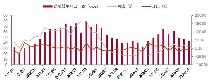 资料来源：海关总署，山西证券研究所