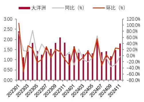 资料来源：海关总署，山西证券研究所