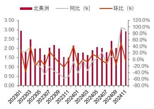 资料来源：海关总署，山西证券研究所