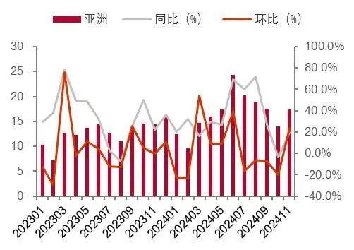 资料来源：海关总署，山西证券研究所