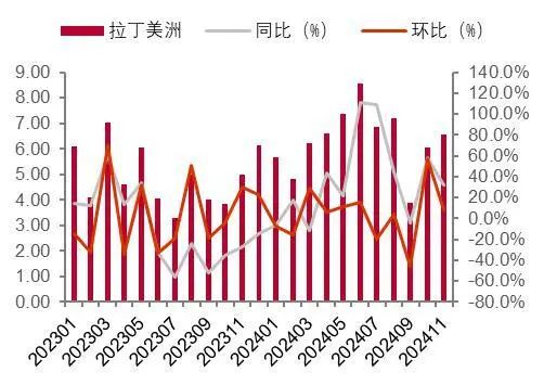 资料来源：海关总署，山西证券研究所
