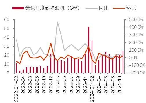 资料来源：国家能源局，山西证券研究所