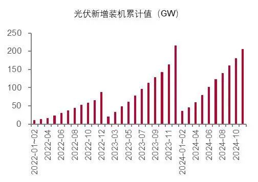 资料来源：国家能源局，山西证券研究所