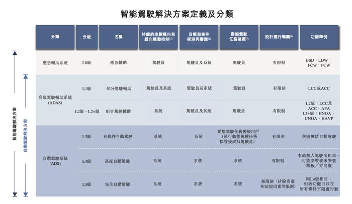 图源：佑驾创新招股书