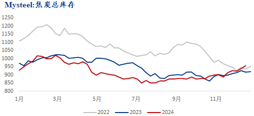 数据来源：钢联数据