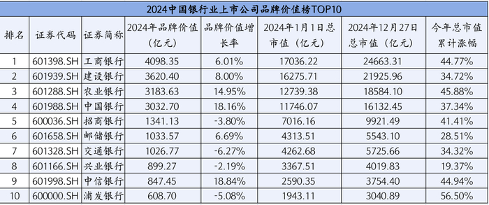 来源：中国上市公司品牌价值榜、同花顺