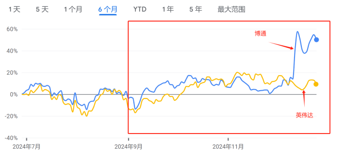 图片来源：谷歌财经
