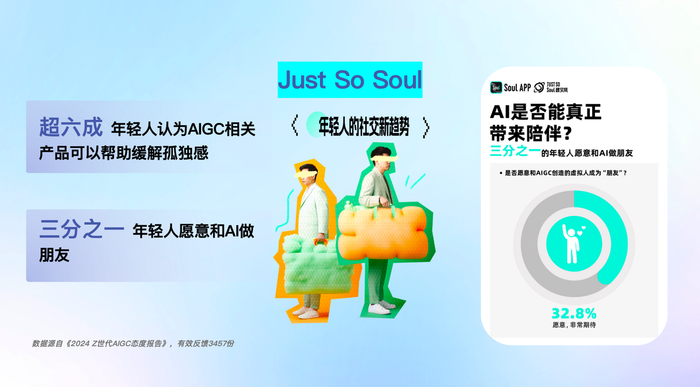年轻人对AI的接受度｜图片来源：Soul
