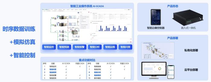 图：智工4.0核心产品AI-SCADA（智工·智控）