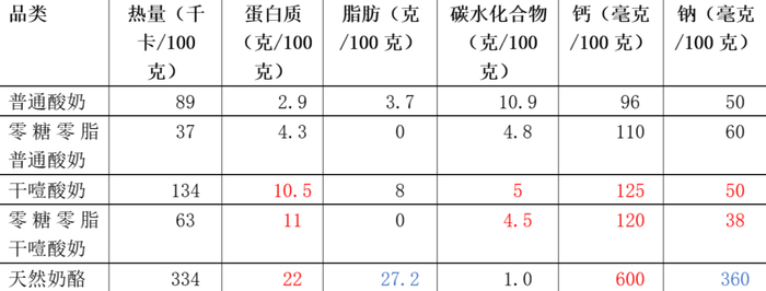 以上数据均来自某电商平台随机抽取不同品牌奶制品所提供的食品营养标签