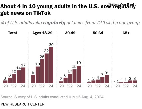 （图/皮尤研究中心数据）