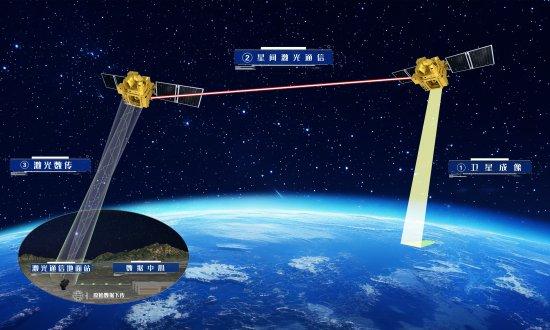 星间、星地激光通信网络示意图