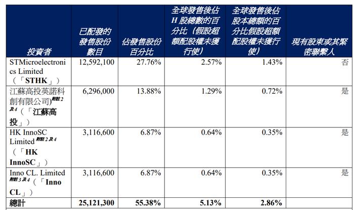 来源：英诺赛科招股书截图