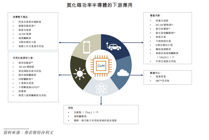 英诺赛科招股书
