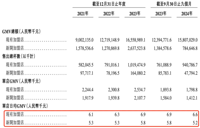 古茗新开加盟店的经营数据