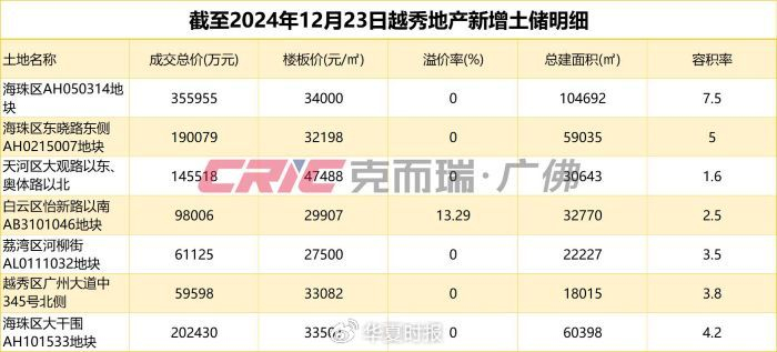 截至12月23日，2024年越秀地产在广州新增土储明细。图源：克而瑞广佛区域