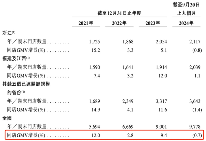 古茗同店GMV首次出现负增长