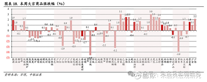 大宗商品一周要闻（新闻来源：万得）
