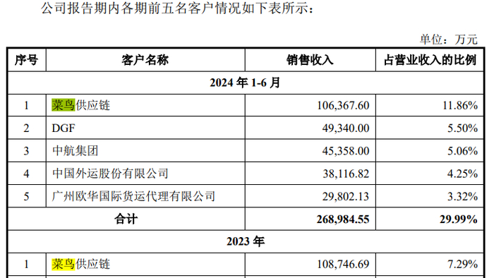 图片来源：国货航招股书