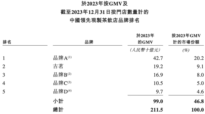 图源 / 古茗招股书
