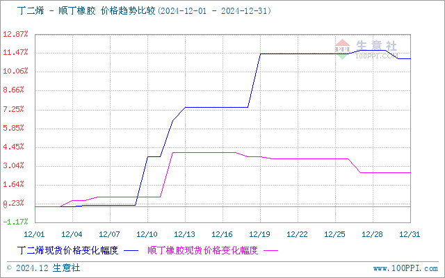 生意社丁二烯-丁苯橡胶（下游产品）价格走势比较图：