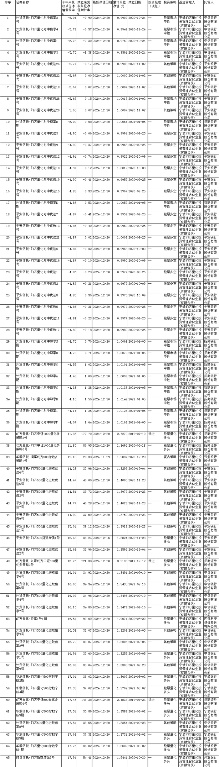 数据来源：同花顺（净值截止日：2024年12月20日） 