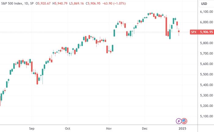 （标准普尔500指数日线图，来源：TradingView）