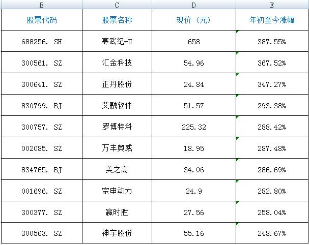 數(shù)據(jù)來源:Wind