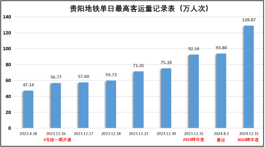 2023年-2024年线网单日最高客流纪录