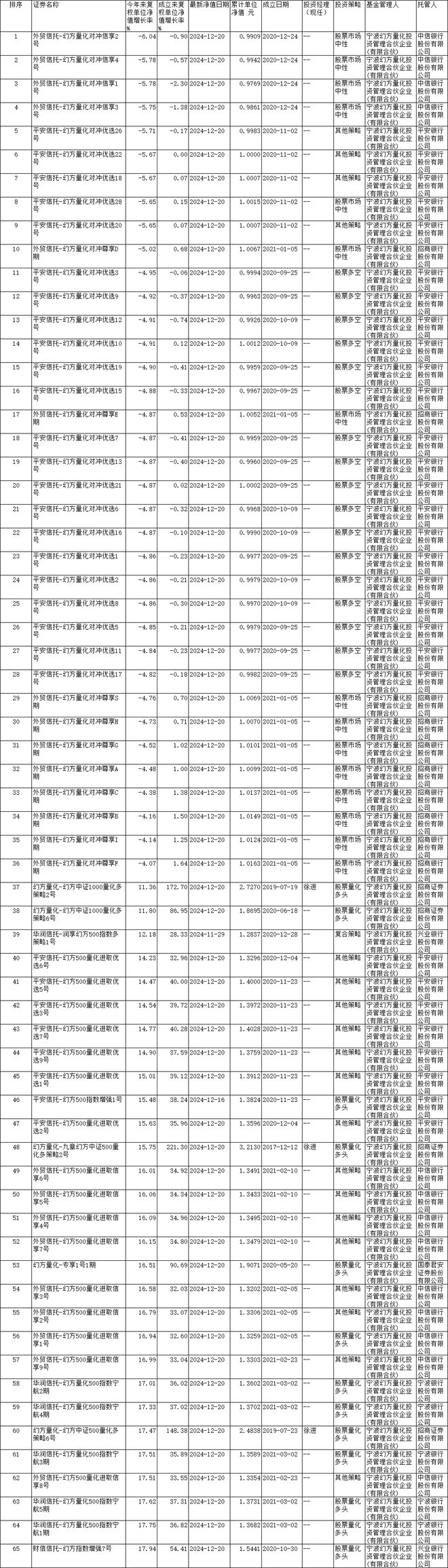 数据来源：同花顺（净值截止日：2024年12月20日）
