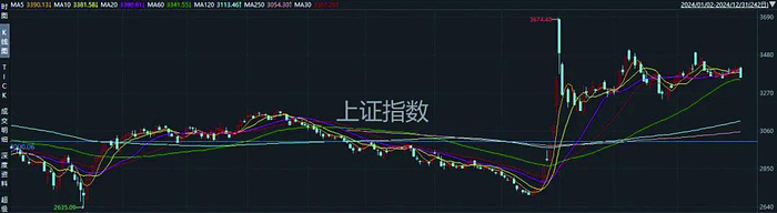     2024年242个交易日上证指数日K图