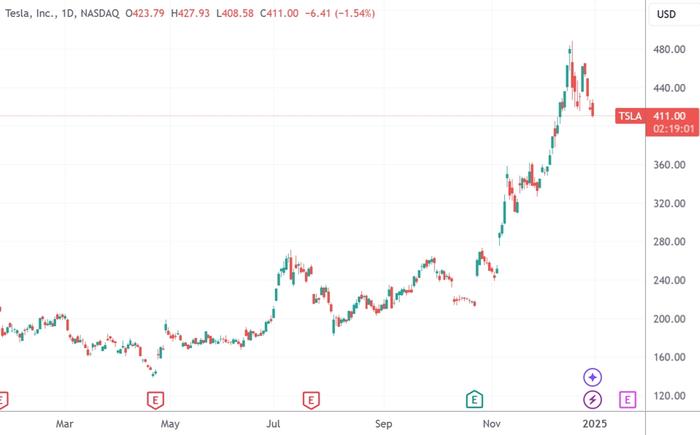 （特斯拉股价日线图，来源：TradingView）