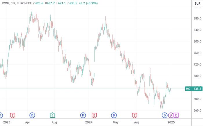 （LVMH日线图，来源：TradingView）