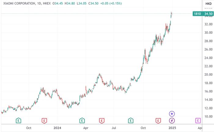 （小米集团港股日线图，来源：TradingView）