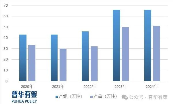 资料来源：普华有策