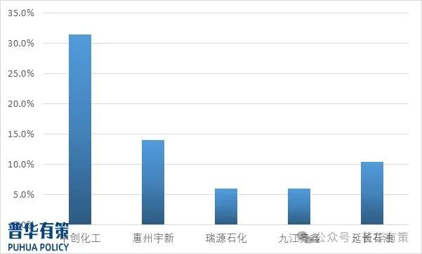 资料来源：普华有策