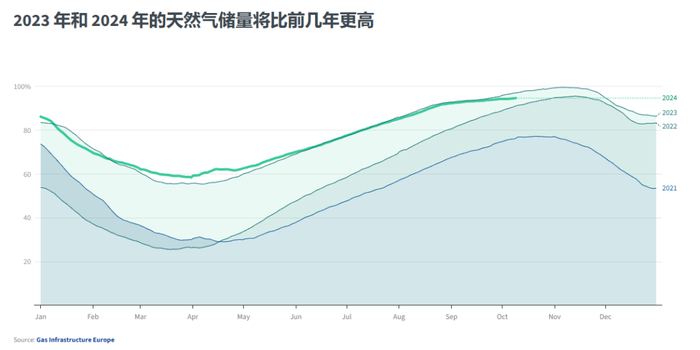 来源：Gas Infrastructure Europe