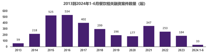  数据来源：红餐网大数据，餐观局