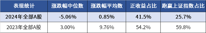 　　来源：Wind，全A统计样本共5283家，截至2024.12.31