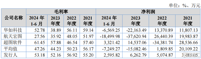 同行业公司综合毛利率对比，来源：招股书