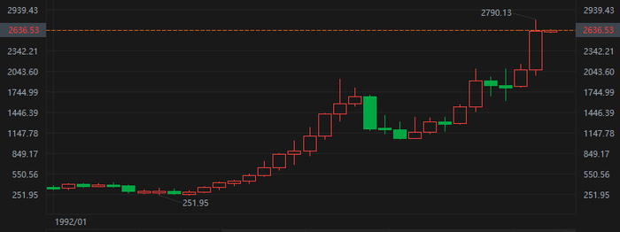 现货黄金年线图