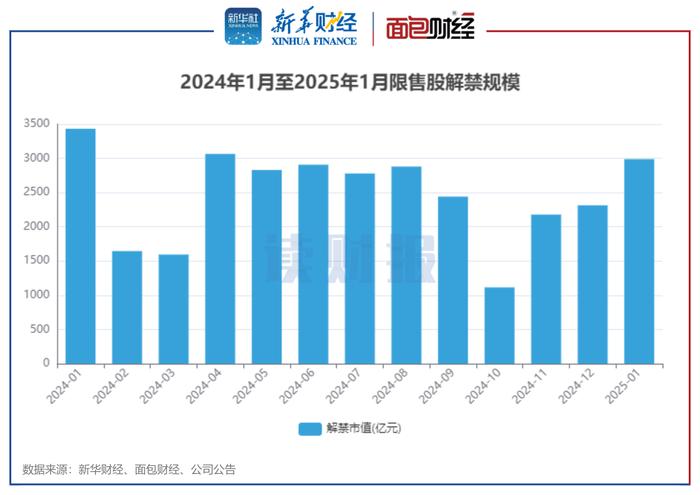 图1：2024年1月至2025年1月限售股解禁规模